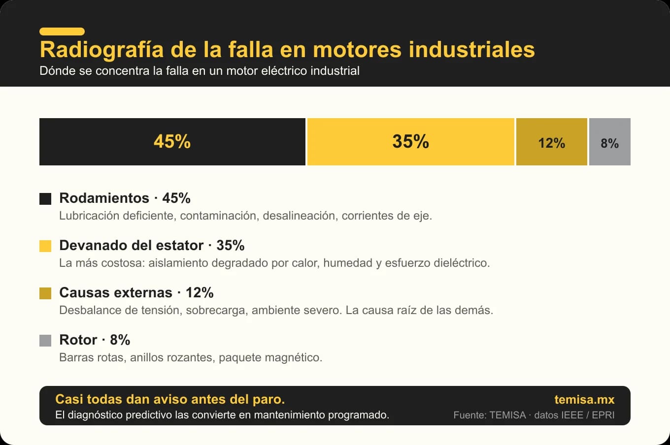 Mapa de causas de falla en motores eléctricos industriales: rodamientos 45%, devanado del estator 35%, causas externas 12% y rotor 8%