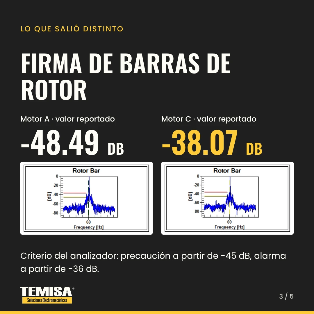 Espectro de corriente alrededor de 60 Hz con la firma de barras de rotor de dos motores de 4160 V: -48.49 dB y -38.07 dB