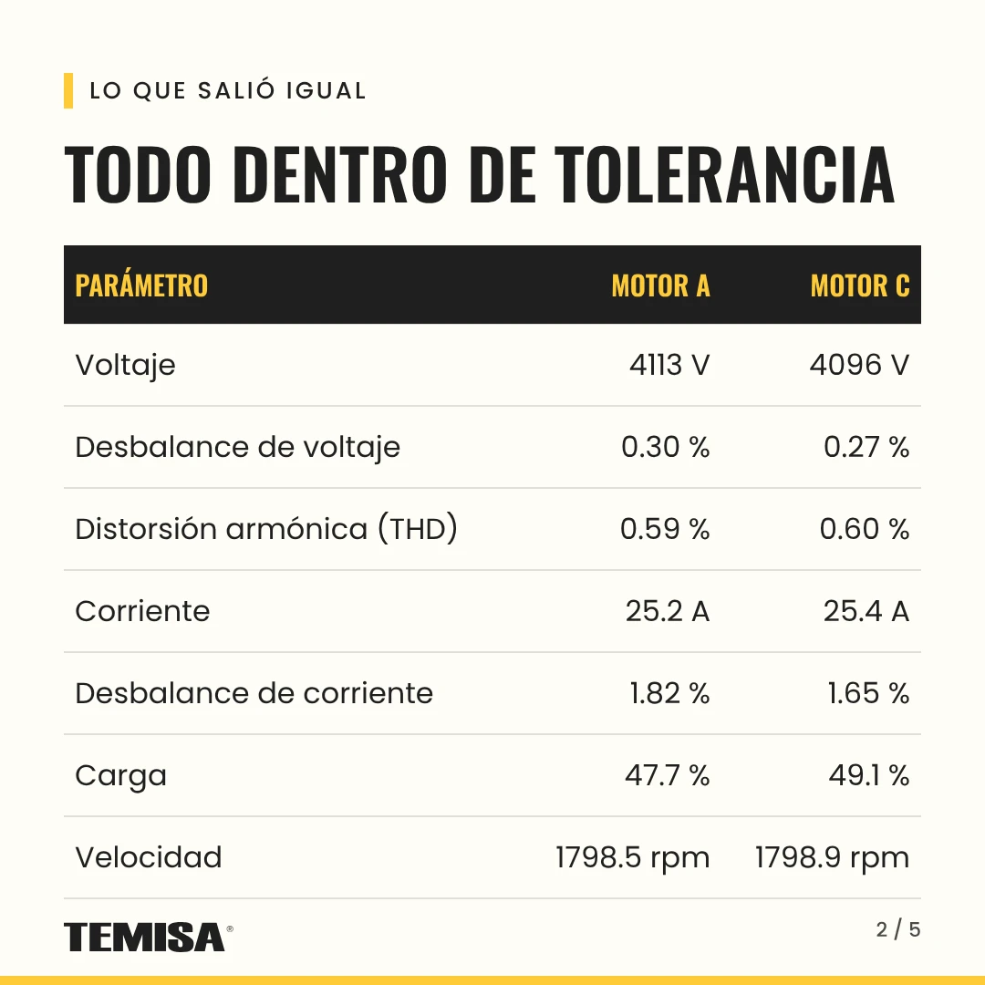 Tabla comparativa de voltaje, corriente, desbalances, THD, carga y velocidad de dos motores de 4160 V medidos en línea