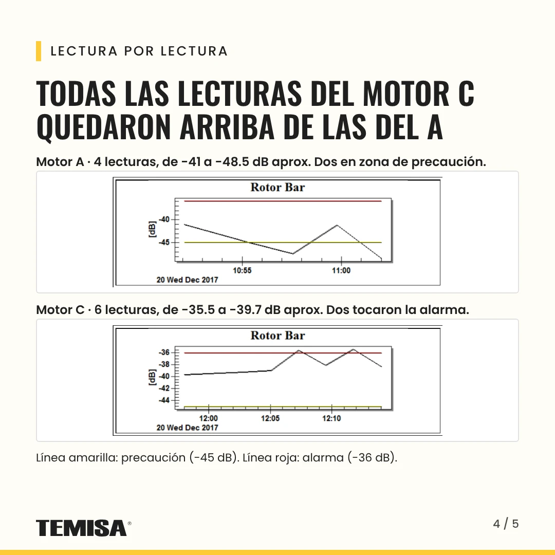 Tendencia de las lecturas de firma de barras de rotor en dos motores de 4160 V con las líneas de precaución y alarma del analizador